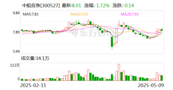 配資炒股優(yōu)質(zhì)平臺(tái) 中船應(yīng)急：為軍隊(duì)遂行作戰(zhàn)、政府保通救災(zāi)、企業(yè)工程施工提供產(chǎn)品、服務(wù)和解決方案